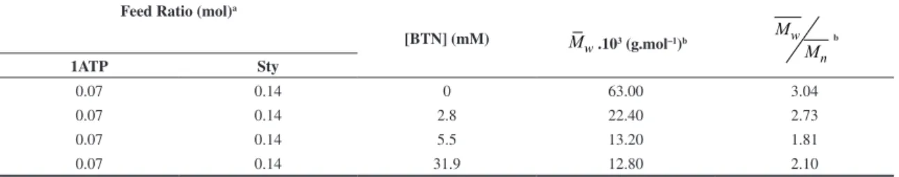 Figure 6. FTIR spectrum of 4ATP/Sty copolymer showing the  lack of absorption at 3320 cm –1 .