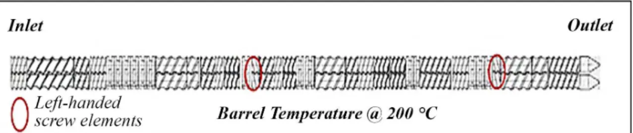 Figure 1. Screw configuration of the co-rotating high shear extruder (Leistritz ZSE 18 HP).