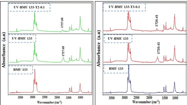 Figure 3. Carbonyl index of UV-BMU133, UV-BMU133-T2-0.1  or T3-0.1.