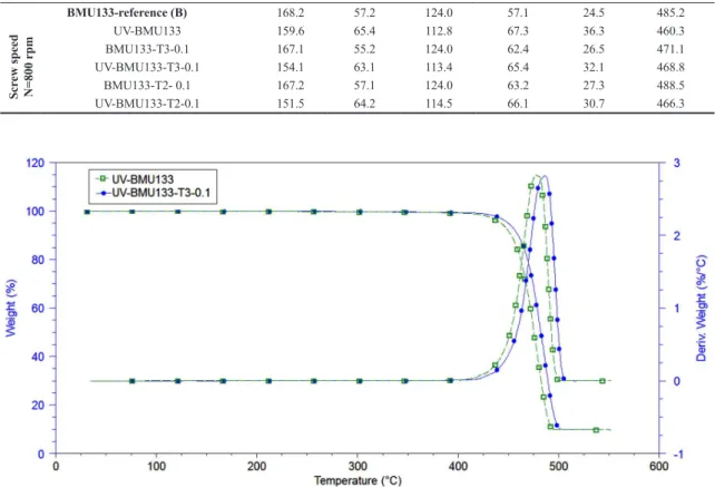 Figure 4. TGA curves of the UV-BMU 133 and UV-BMU133-T3-0.1 after irradiation.