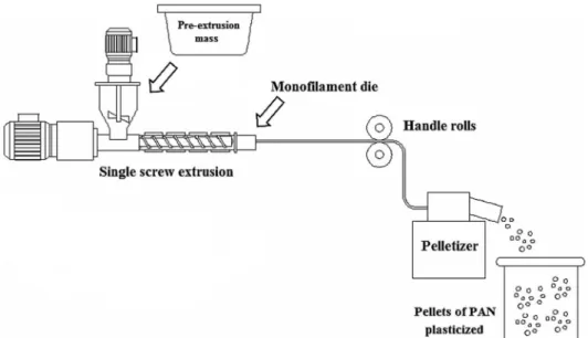 Figure 1. Schematic view of a single screw extruder for obtaining pellets of plasticized PAN.