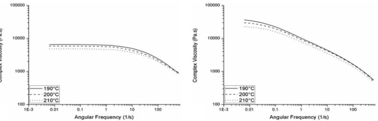 Table 4  shows  data  obtained  for  activation  energy  from Equation 2. The mLLDPE A flow activation energy  is  at  the  same  level  of  classical  short  chain  branched  (SCB) LLDPE resins