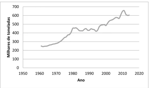 Gráfico 1: Evolução da produção de leite de cabra em França entre 1961 e 2014   (FAOSTAT, 2017)  0 100 200 300 400 500 600 700  1950  1960  1970  1980  1990  2000  2010  2020 Milhares de toneladas Ano 