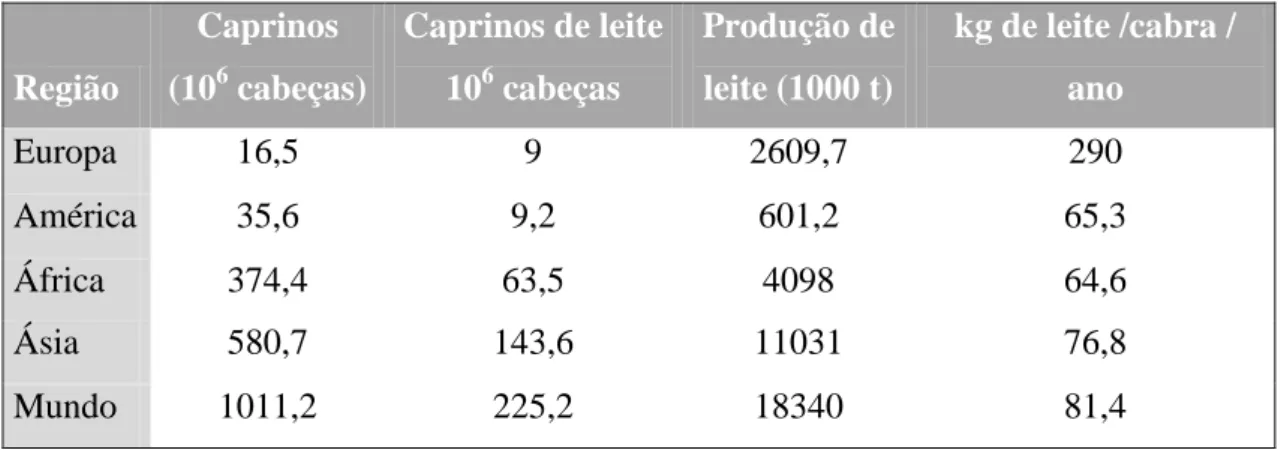 Tabela 3: Principais países do Mundo com efetivo caprino, efetivo caprino leiteiro e sua  produção em 2014 (FAOSTAT, 2017)  País Caprinos  total País  Caprinos  leiteiros  País  Produção (t) 
