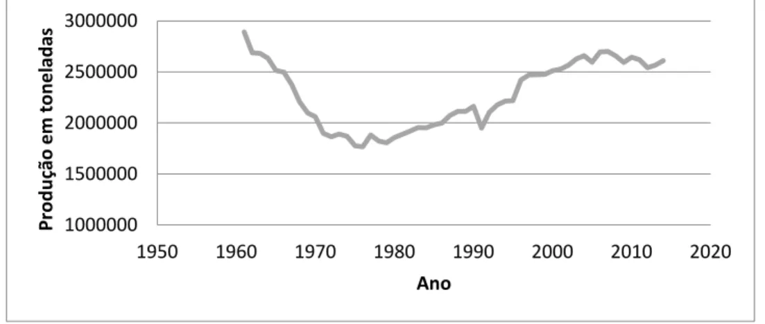 Gráfico 3: Evolução da produção de leite de cabra na Europa entre 1961 e 2014 (FAOSTAT,  2017) 