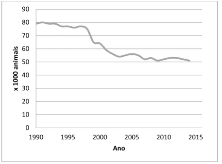 Gráfico 5: Evolução do efetivo caprino leiteiro em Portugal entre 1990 e 2014  (FAOSTAT, 2017) 