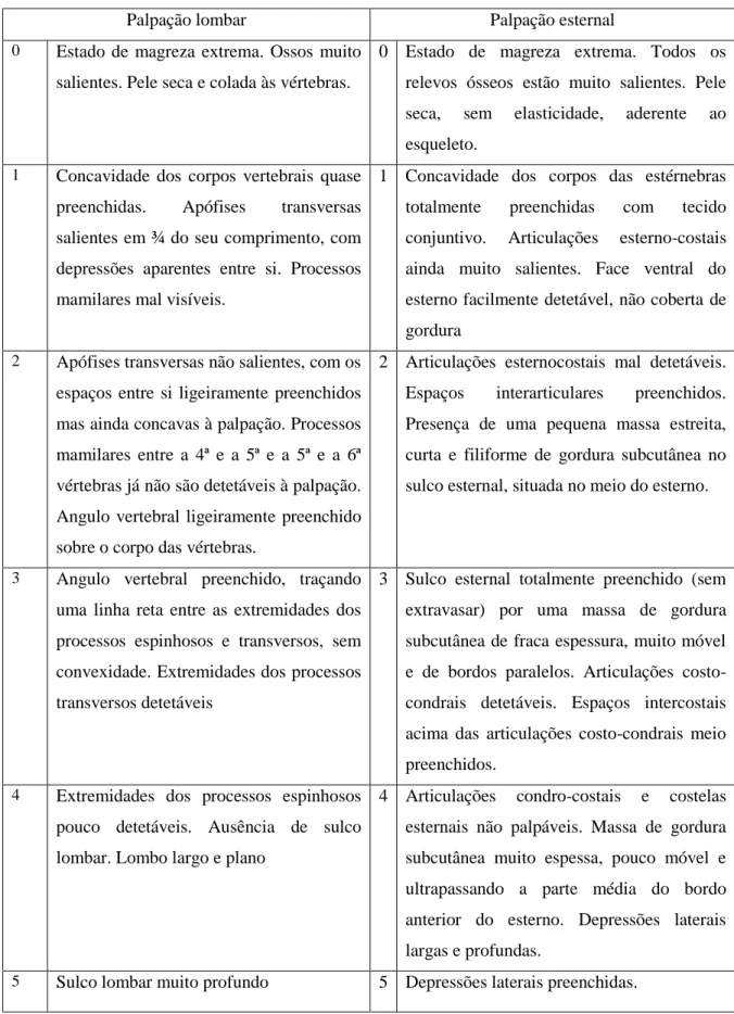 Tabela  6:  Classificação  da  condição  corporal  em  caprinos  leiteiros  (de  0  a  5),  (Hervieu  &amp; 