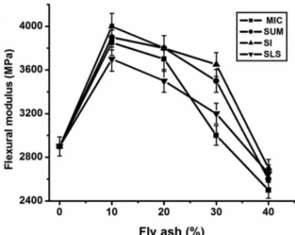Figure 8. Flexural modulus of surafce treated fly ash filled  modified epoxy composites.