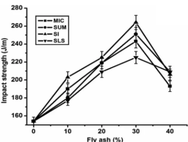 Figure 10. (a) TGA graph of ACS modified epoxy fly ash  composites (10%) loading; (b) TGA graph of ACS modified epoxy  fly ash composites (40%) loading
