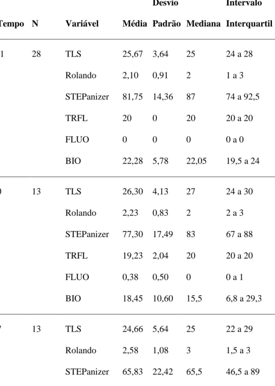 Tabela 10. Estatística descritiva do Teste Lacrimal de Schirmer (TLS), do teste de  cristalização do filme lacrimal classificado segundo Rolando (1984) e de acordo com  o STEPanizer, do teste de ruptura do filme lacrimal (TRFL), da coloração com  fluoresce