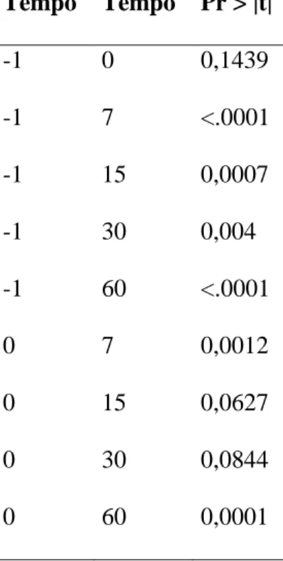 Tabela 12. Análise de variância comparando o STEPanizer nos olhos do GC (-1) com  os olhos afetados (a); no pré-opertório (0) e aos 7, 15, 30 e 60 dias pós-operatórios 