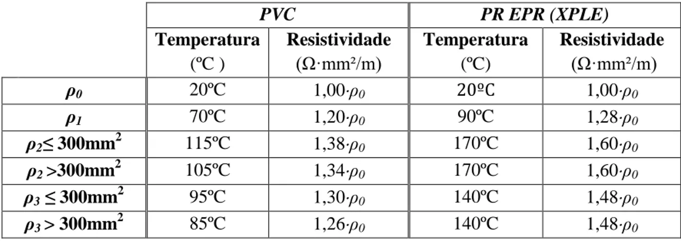Tabela 4.2  Resistividade das almas condutoras em função da temperatura. 