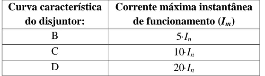 Tabela 4.6  Correntes máximas instantâneas de funcionamento dos disjuntores. 