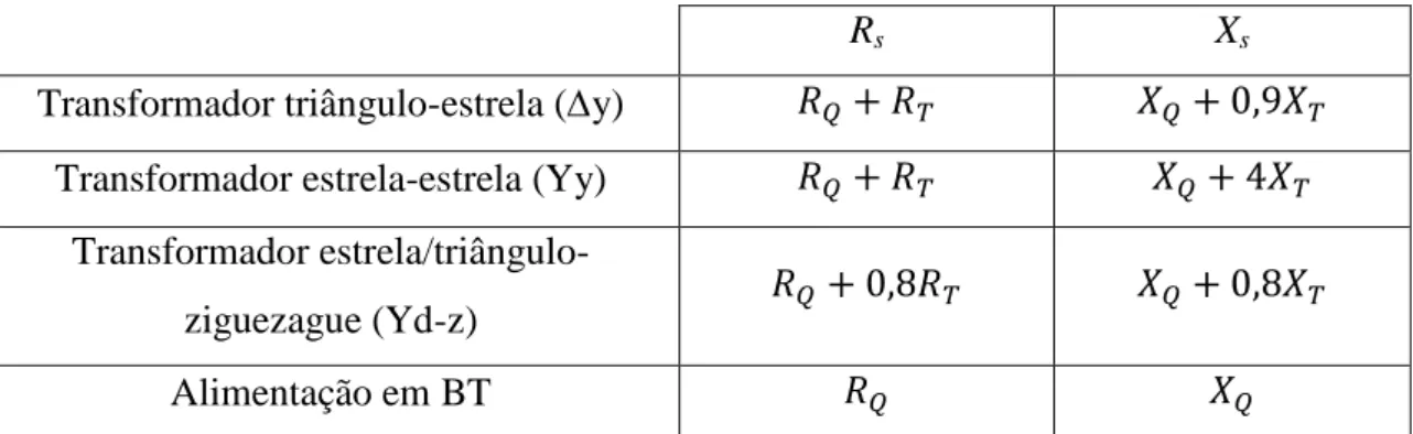 Tabela 4.7  Valor das impedâncias para o cálculo de correntes máximas de curto-circuito