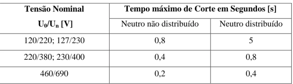 Tabela 4.9  Tempos máximos de corte para o esquema IT.