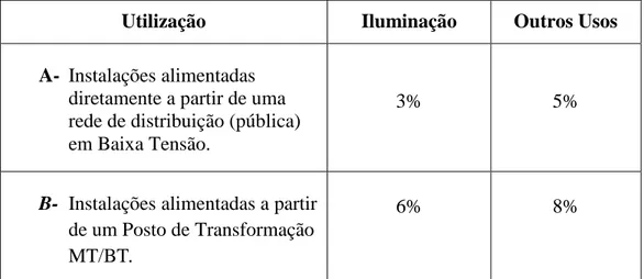 Tabela 4.13   Quedas de tensão máximas admissíveis. 