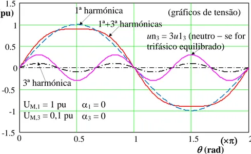 Figura 5.3 – Diagrama cartesiano de tensões 1ª e 3ª harmónicas ( 1  = 0 e  3  = 0). 