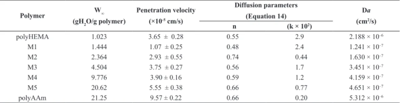 Table 2. Equilibrium water uptake and diffusion parameters of polyHEMA, polyAAm and poly(HEMA-co-AAm) hydrogels discs of  different compositions (see Table 1).