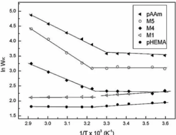 Figure 5. Temperature dependence of the equilibrium water  content, W ∞ , for poly HEMA, polyAAm and M1, M4 and M5  copolymers.