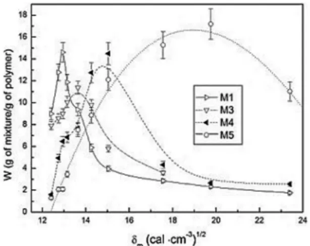 Table 3. Values of the enthalpy of mixing ΔH m for polyHEMA,  poly AAM and M1, M4 and M5 copolymers.