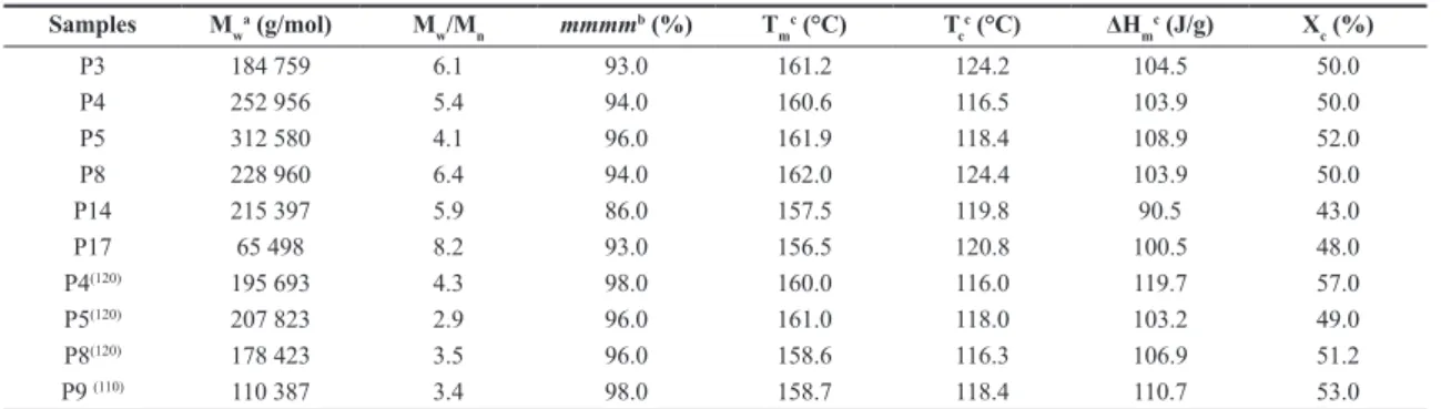 Table 1. Characterization data of the polypropylenes and fractions.
