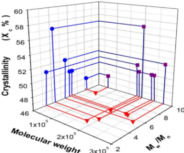 Figure 5. The effect of molecular weight and molecular weight  distribution on the crystallinity of the isotactic polypropylene  polymers P3, P4, P5, P8, P17, P4 (120)  and P8 (120) .