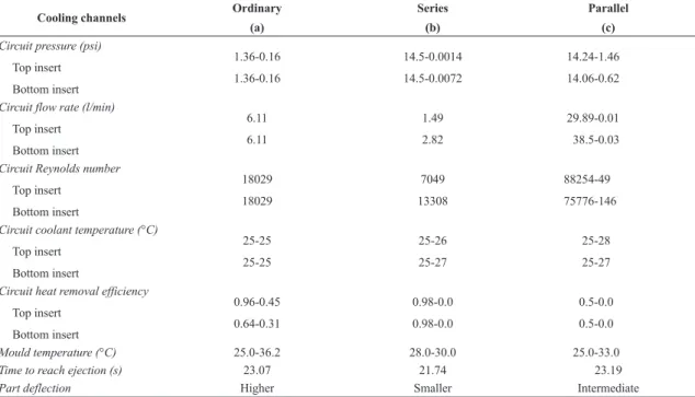Table 8. Summary results.