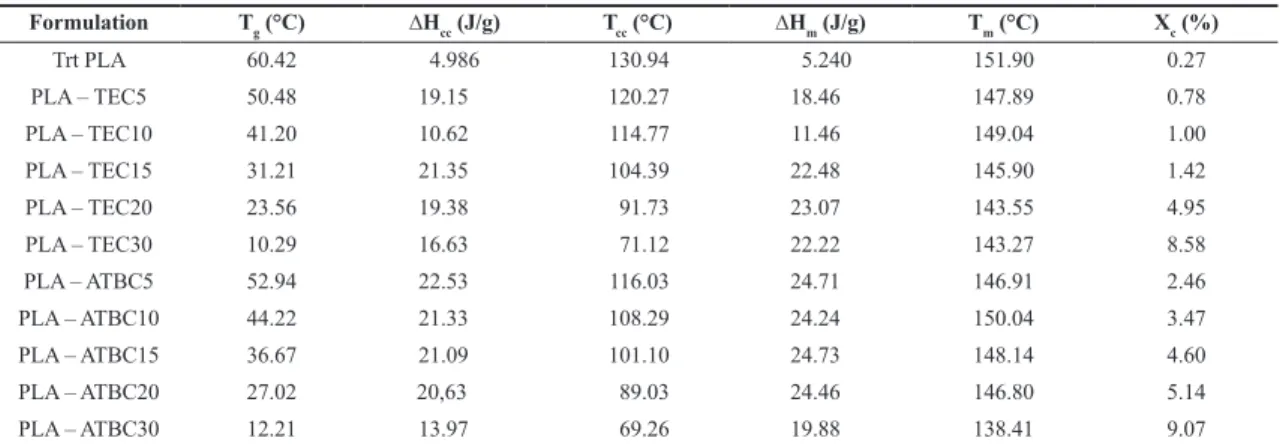 Figure 1. DSC diagrams of treated PLA and plasticized PLA with: (a) PLA/TEC; (b) PLA/ATBC at various concentrations.