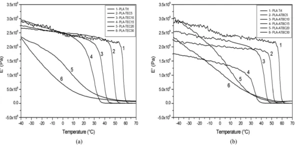 Figure  2a  and  Figure  2b  shows the temperature  dependence on the storage modulus (E’) for the treated and  plasticized PLA with TEC and ATBC respectively