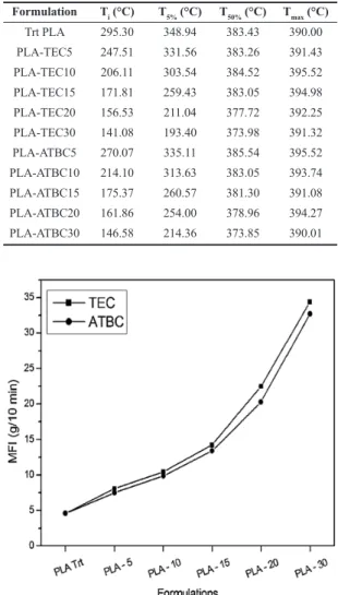 Figure 5. Variation of MFI of treated PLA and plasticized PLA  with various concentrations of TEC and ATBC.