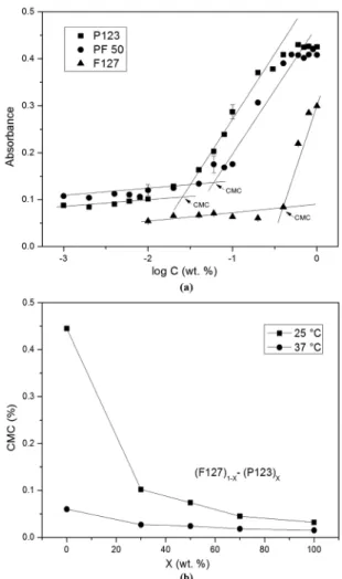 Figure 2b shows CMC values of P123, F127 and their  mixtures at 25 and 37 °C. The results were expressed as  weight percentage of polymer in solution (wt