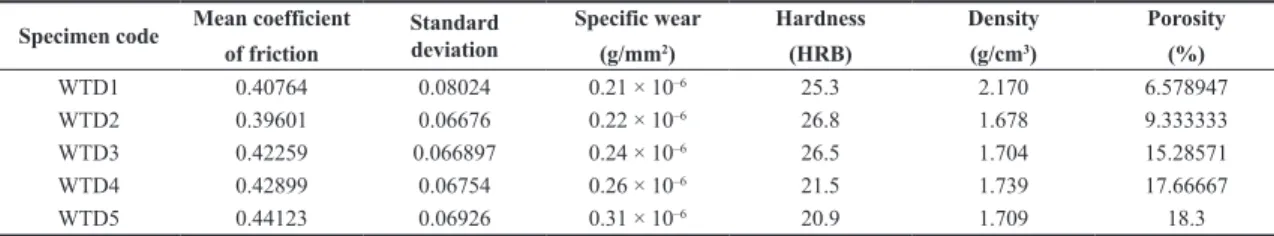Table 2. Typical characteristics of the brake pad used in this study.