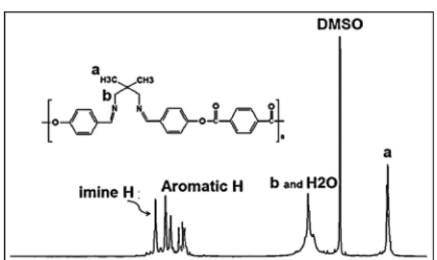 Figure 3.  1 HNMR of polyester.
