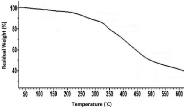 Figure 4. TGA of polyester.