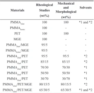 Figure 1  presents the results of the torque  versus time for  pure polymers (PMMA elast  and PET) and PMMA elast /MGE  (95/5 wt%) and PET/MGE (95/5 wt%) mixtures