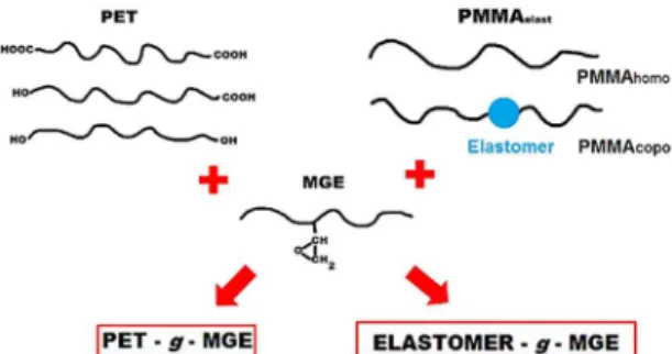 Figure 5. Torque versus time curves for PMMA elast /PET  binary blends: (70/30) and (85/15) and PMMA elast /PET/MGE  compatibilized blends: (65/30/5) and (80/5/15).