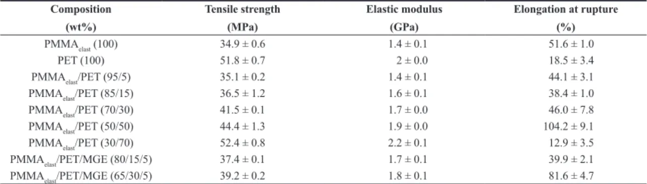 Figure 6. Mechanical properties of the PMMA elast /PET binary blends in function of the PET concentration