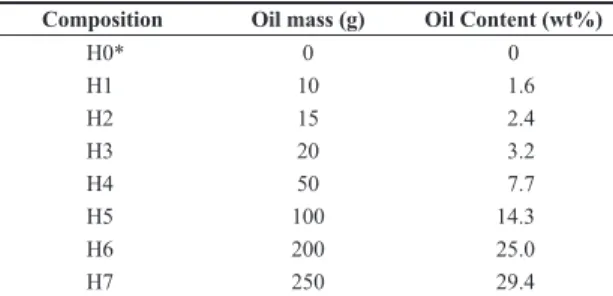 Table 1. Recycled HDPE/ lubricating oil compositions.