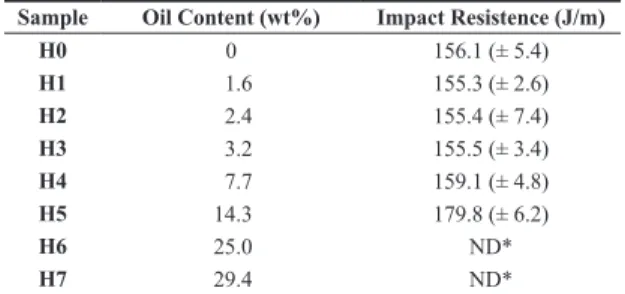 Table 5.  Impact resistance data of recycled HDPE / Lubricating  oil bottles.