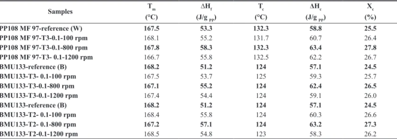 Table 4. Thermal properties and crystallinity degrees (obtained by DSC and TGA) of PP108 MF 97 and BMU 133 polymers as received  and their traced blends processed at various screw speeds.