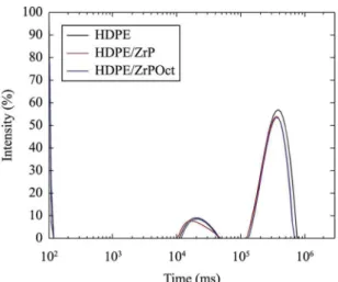 Table 1. NMR data of HDPE and composites.