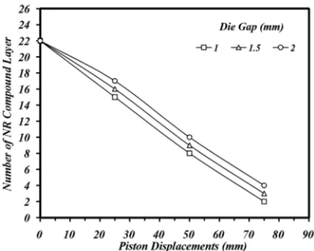 Figure 2. Flow patterns of NR compound in the barrels of capillary  rheometer with different piston displacements [25mm, 50mm,  75mm and 100mm] and shear rate of 1.5 s –1 