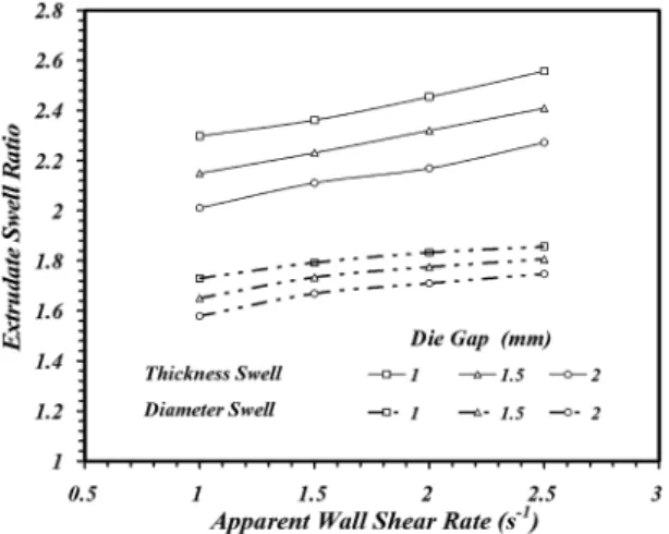 Figure 7. Flow curves of NR compound with the die gap of 1mm,  1.5mm, and 2mm.