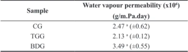 Table 3. Water vapour permeability (WVP) of the films.