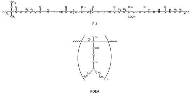 Figure 1 shows the FTIR spectra of the PU (a), PDEA (b)  and the PU/PDEA blend (50/50) (c) in the 3800 – 2600 cm –1