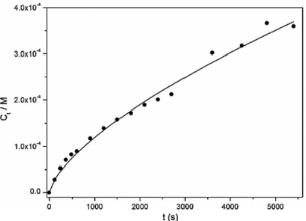Figure 9. Swelling degree obtained at pH 6 as a function of  square root of time. Line represents the best fit to Equation 4 with  parameter K D  = 13.3 min -0.5 
