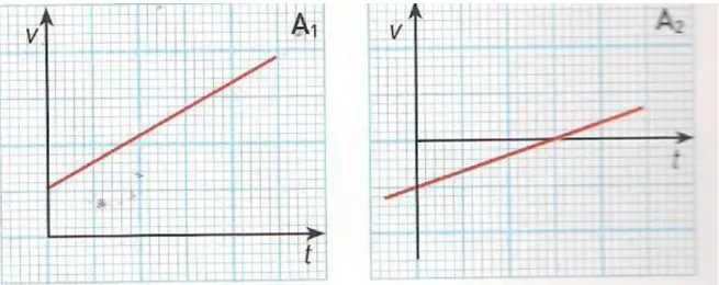Figura 4.6A 1  - Módulo da velocidade aumenta             Figura 4.6.A 2 -  Módulo da velocidade aumenta               linearmente com o tempo [17]                                  linearmente com o tempo [17]                                 