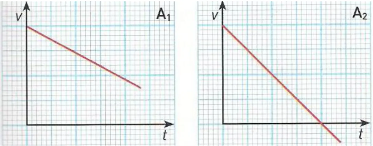 Figura 4.8.A 1  - Módulo da velocidade diminui             Figura 4.8.A 2  - Módulo da velocidade diminui            linearmente com o tempo [17]                                 linearmente com o tempo [17] 