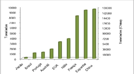 Fig.  6-  Produtores  mundiais  de  carne  de  codorniz  (adaptado  de  Poultry World, 2018)