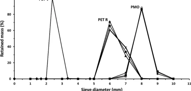Figure 1. Granulometric curves for PET (virgin and recycled) and PMO samples after chemical exposure, at 24.1 MPa and 70 °C.